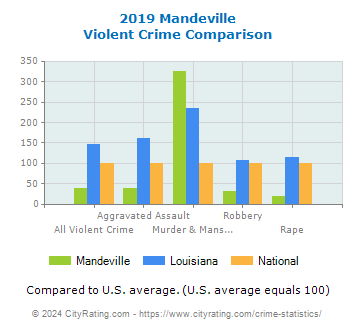 Mandeville Violent Crime vs. State and National Comparison