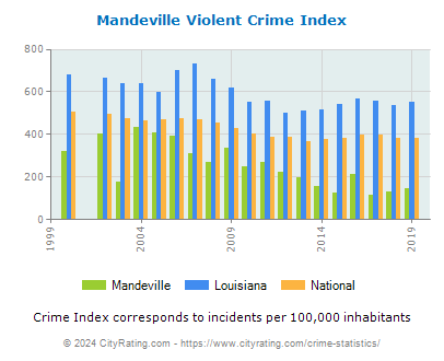 Mandeville Violent Crime vs. State and National Per Capita