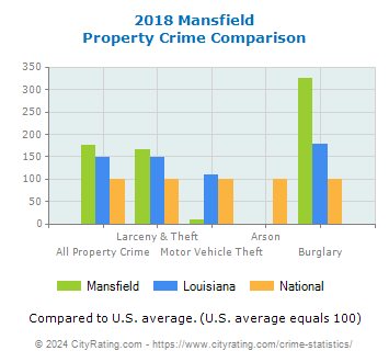 Mansfield Property Crime vs. State and National Comparison
