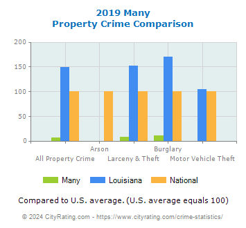 Many Property Crime vs. State and National Comparison