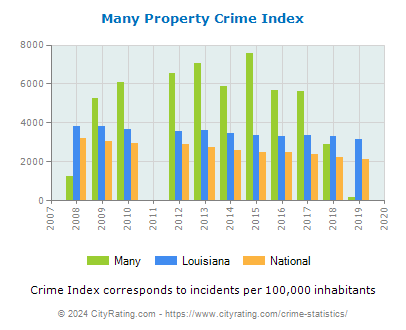 Many Property Crime vs. State and National Per Capita