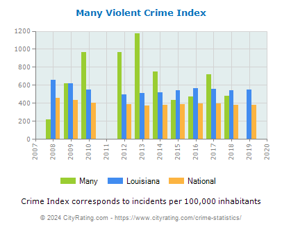 Many Violent Crime vs. State and National Per Capita