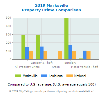 Marksville Property Crime vs. State and National Comparison