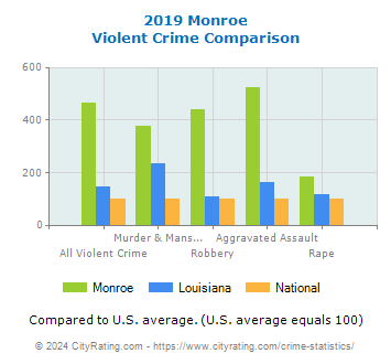 Monroe Violent Crime vs. State and National Comparison