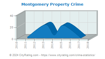 Montgomery Property Crime