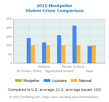 Montpelier Violent Crime vs. State and National Comparison