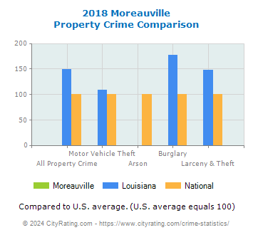Moreauville Property Crime vs. State and National Comparison
