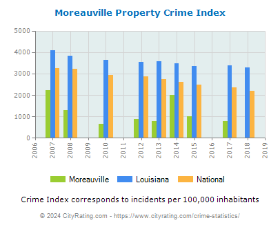 Moreauville Property Crime vs. State and National Per Capita