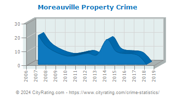 Moreauville Property Crime