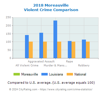 Moreauville Violent Crime vs. State and National Comparison