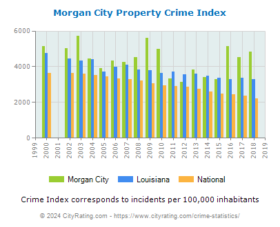 Morgan City Property Crime vs. State and National Per Capita
