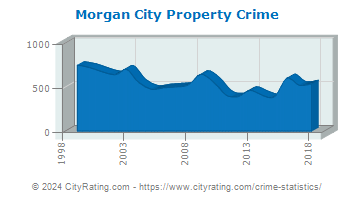 Morgan City Property Crime