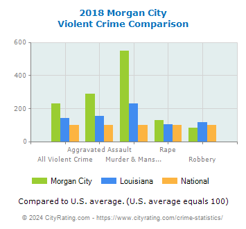Morgan City Violent Crime vs. State and National Comparison