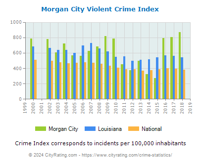 Morgan City Violent Crime vs. State and National Per Capita