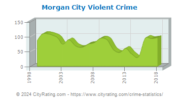 Morgan City Violent Crime