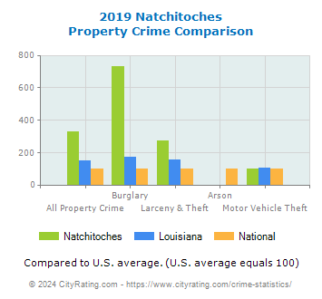 Natchitoches Property Crime vs. State and National Comparison