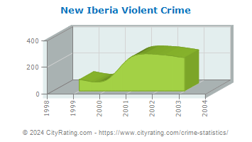 New Iberia Violent Crime