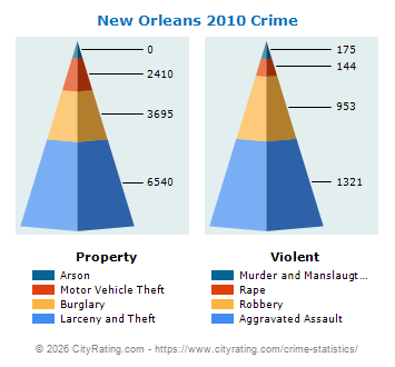 New Orleans Crime 2010