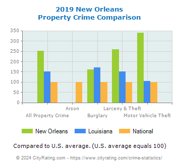 New Orleans Property Crime vs. State and National Comparison