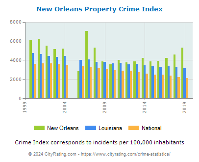 New Orleans Property Crime vs. State and National Per Capita