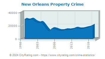 New Orleans Property Crime