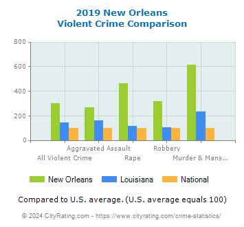 New Orleans Violent Crime vs. State and National Comparison