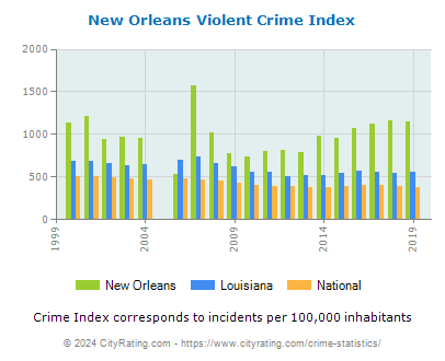 New Orleans Violent Crime vs. State and National Per Capita