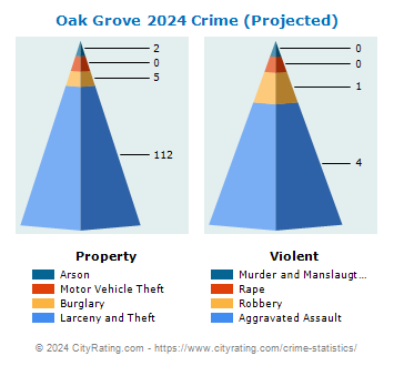 Oak Grove Crime 2024