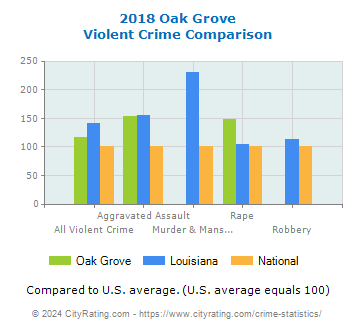 Oak Grove Violent Crime vs. State and National Comparison