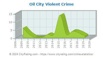 Oil City Violent Crime