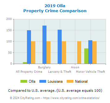 Olla Property Crime vs. State and National Comparison
