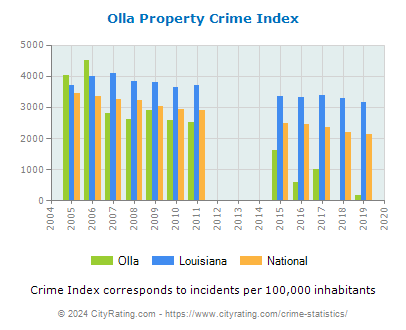 Olla Property Crime vs. State and National Per Capita