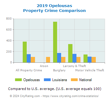 Opelousas Property Crime vs. State and National Comparison
