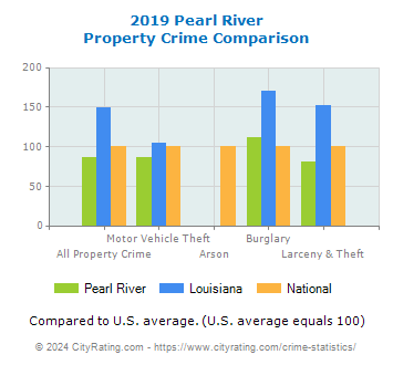 Pearl River Property Crime vs. State and National Comparison