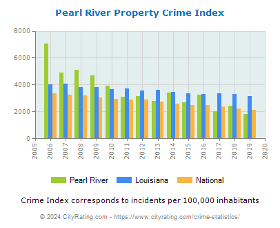 Pearl River Property Crime vs. State and National Per Capita