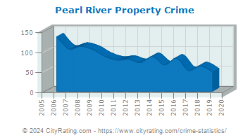 Pearl River Property Crime