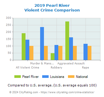 Pearl River Violent Crime vs. State and National Comparison
