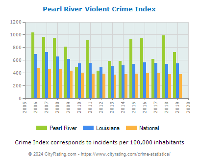 Pearl River Violent Crime vs. State and National Per Capita