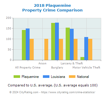 Plaquemine Property Crime vs. State and National Comparison