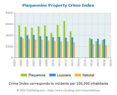 Plaquemine Property Crime vs. State and National Per Capita