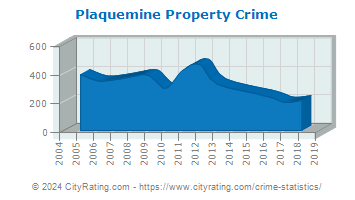 Plaquemine Property Crime
