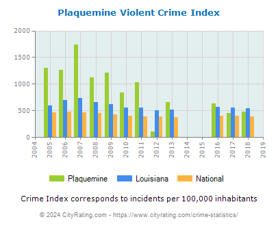 Plaquemine Violent Crime vs. State and National Per Capita