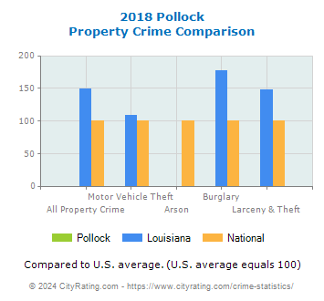 Pollock Property Crime vs. State and National Comparison