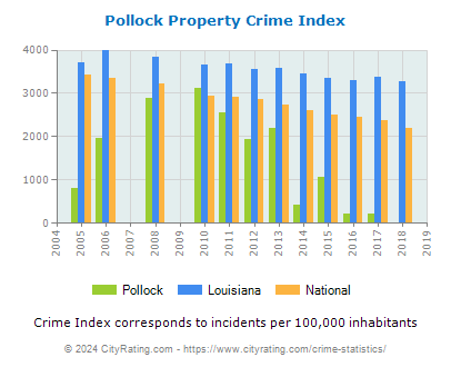 Pollock Property Crime vs. State and National Per Capita