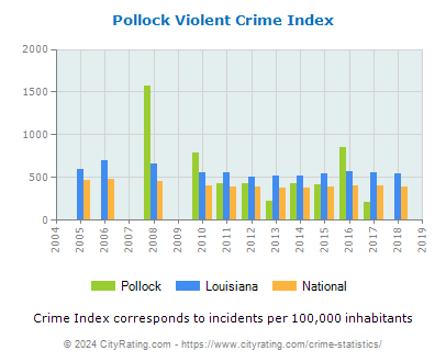 Pollock Violent Crime vs. State and National Per Capita