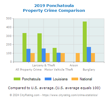 Ponchatoula Property Crime vs. State and National Comparison