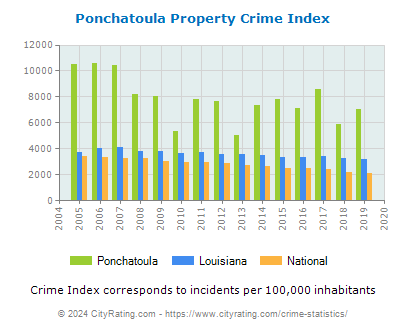 Ponchatoula Property Crime vs. State and National Per Capita
