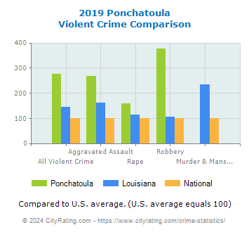 Ponchatoula Violent Crime vs. State and National Comparison