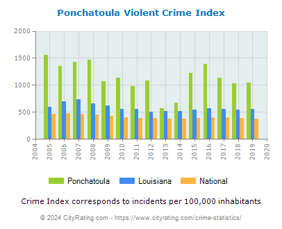 Ponchatoula Violent Crime vs. State and National Per Capita
