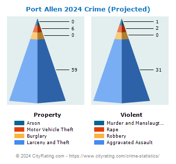 Port Allen Crime 2024